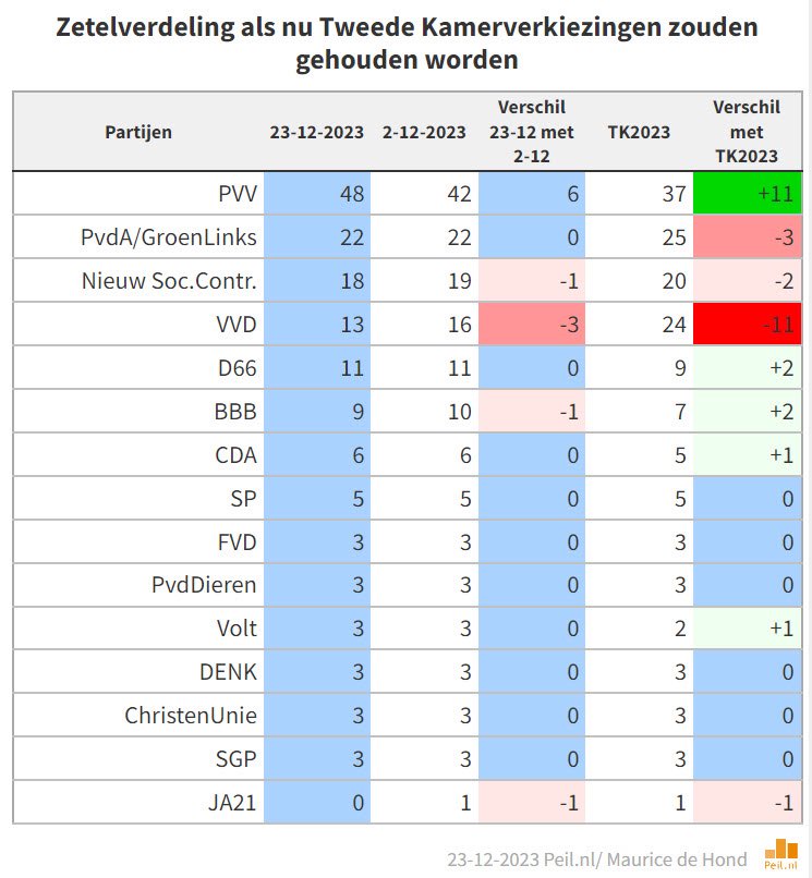 riooljournalist's tweet image. Goedemiddag!
Peiling @mauricedehond: 
#Yesilgoz is het beste wat 𝐆𝐞𝐞𝐫𝐭 𝐖𝐢𝐥𝐝𝐞𝐫𝐬 in z’n politieke carrière is overkomen. Nog even en #PVV tikt de 60 zetels aan.
The only way is up!📣
#Peilingen #Omtzigt #Lientje #BBB #VVD #Kaag #D66 #Timmermans #Geenstijl #Nieuwrechts
