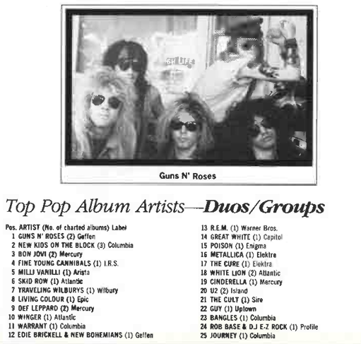 #OnThisDay in 1989, Billboard published their year end (and decade end!) issue. I always loved spending hours going over all the charts to see where my favorite bands ranked. Check out the Top Pop Album Artists (duos/groups) of 1989. Hard rock was well represented! #80s