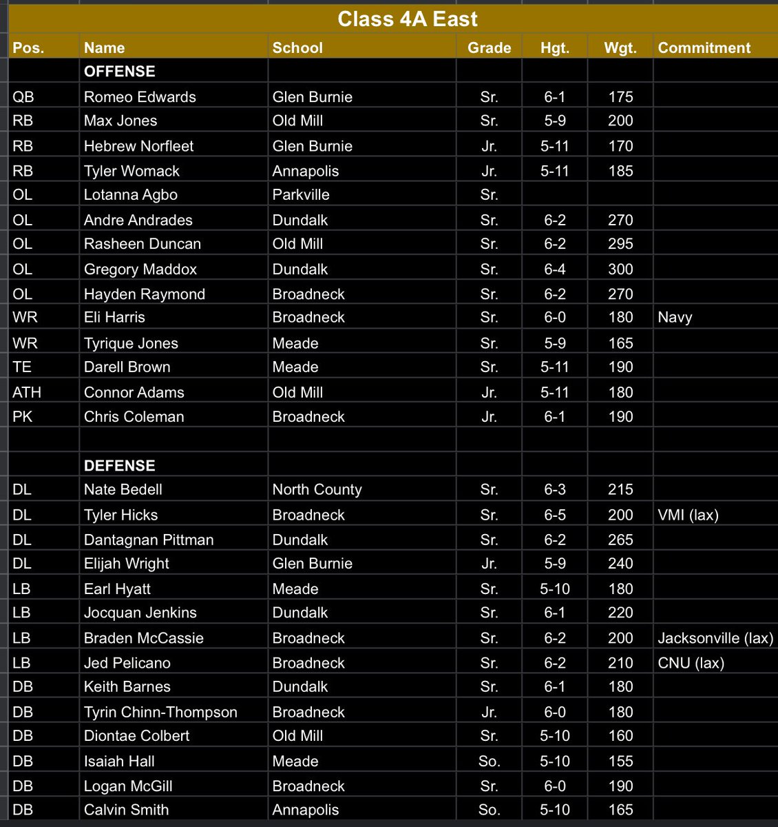 Broadneck Football (@broadneckfb) on Twitter photo Congratulations to our guys who were named to the 4A East Region Team!!
<a href="/eli_harris2024/">Eli Harris</a>
<a href="/haydenraymond72/">hayden raymond</a>
<a href="/ChrisColeman040/">Chris Coleman</a>
<a href="/HicksTyler2/">Hicks Tyler</a>
<a href="/MccassieBraden/">Braden McCassie</a>
<a href="/jed_pellicano/">Jed Pellicano</a>
<a href="/TyrinChinnT/">Tyrin Chinn-Thompson</a>
<a href="/lmcgill24/">Logan McGill</a> Congratulations to our guys who were named to the 4A East Region Team!!
<a href="/eli_harris2024/">Eli Harris</a>
<a href="/haydenraymond72/">hayden raymond</a>
<a href="/ChrisColeman040/">Chris Coleman</a>
<a href="/HicksTyler2/">Hicks Tyler</a>
<a href="/MccassieBraden/">Braden McCassie</a>
<a href="/jed_pellicano/">Jed Pellicano</a>
<a href="/TyrinChinnT/">Tyrin Chinn-Thompson</a>
<a href="/lmcgill24/">Logan McGill</a>