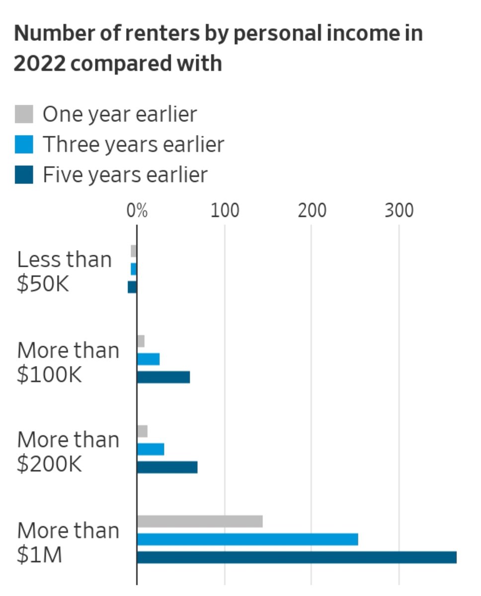Lots of folks assume people rent because they can't afford to buy.

It's just not that simple.

Look at this chart from today's <a href="/WSJ/">The Wall Street Journal</a> , backing up reports from <a href="/Harvard_JCHS/">Harvard JCHS</a> saying same--

More than ever, wealthier households are choosing to rent for lifestyle reasons.

In fact,