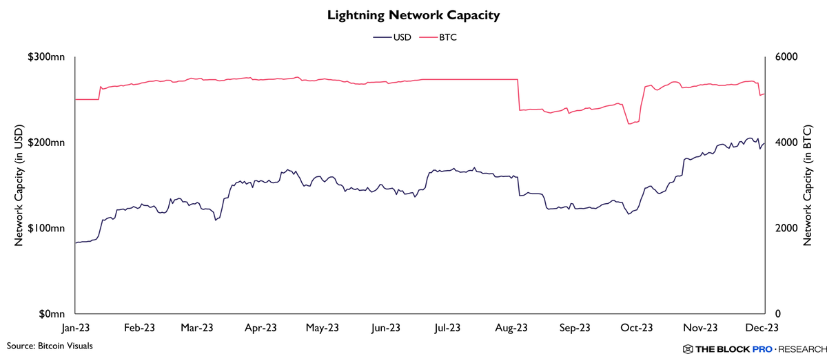 rnotoh's tweet photo. 5/ Lightning Network still growing

The largest scaling layer for Bitcoin is still increasing in capacity, which implies a continued usage of the Lightning Network since inactive channels will eventually be closed and settled on Bitcoin. https://t.co/vuczV5fBaA