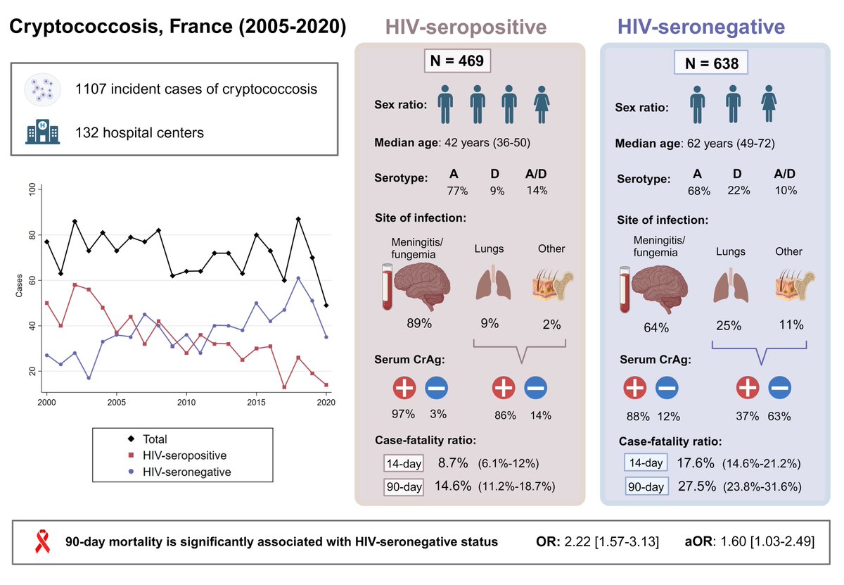 Cryptococcus neoformans infections differ among HIV-seropositive and HIV-seronegative individuals: results from a nationwide surveillance program in France academic.oup.com/ofid/advance-a…