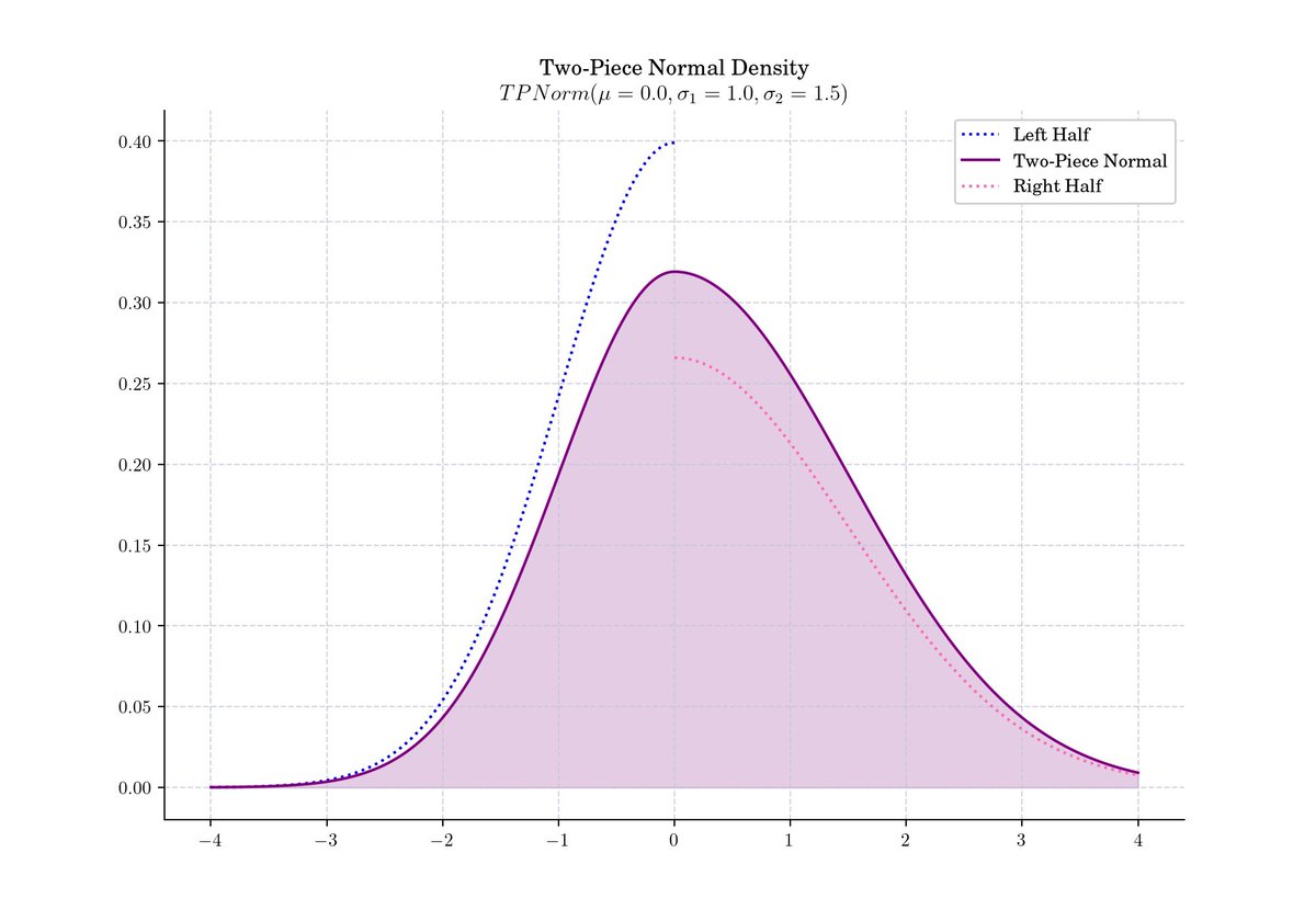 Quant_Girl's tweet photo. Almost the end of the🎄Advent Calendar 2023 : Probability Distributions🎄

✨Day 23 :  Two-Piece Normal distribution + Bonus plots 

#AdventCalendar #AdventOfCode #Statistics #Mathematics #DataViz #WomenWhoCode #adventofcode2023

@matplotlib
🧵 https://t.co/zNkuAGYPZf