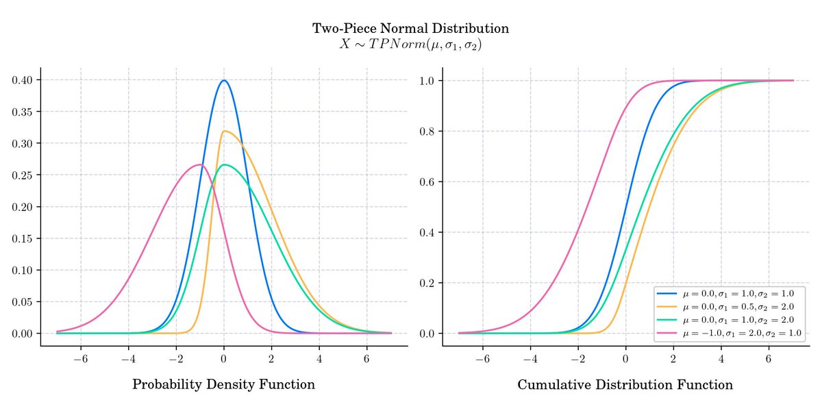 Quant_Girl's tweet photo. Almost the end of the🎄Advent Calendar 2023 : Probability Distributions🎄

✨Day 23 :  Two-Piece Normal distribution + Bonus plots 

#AdventCalendar #AdventOfCode #Statistics #Mathematics #DataViz #WomenWhoCode #adventofcode2023

@matplotlib
🧵 https://t.co/zNkuAGYPZf