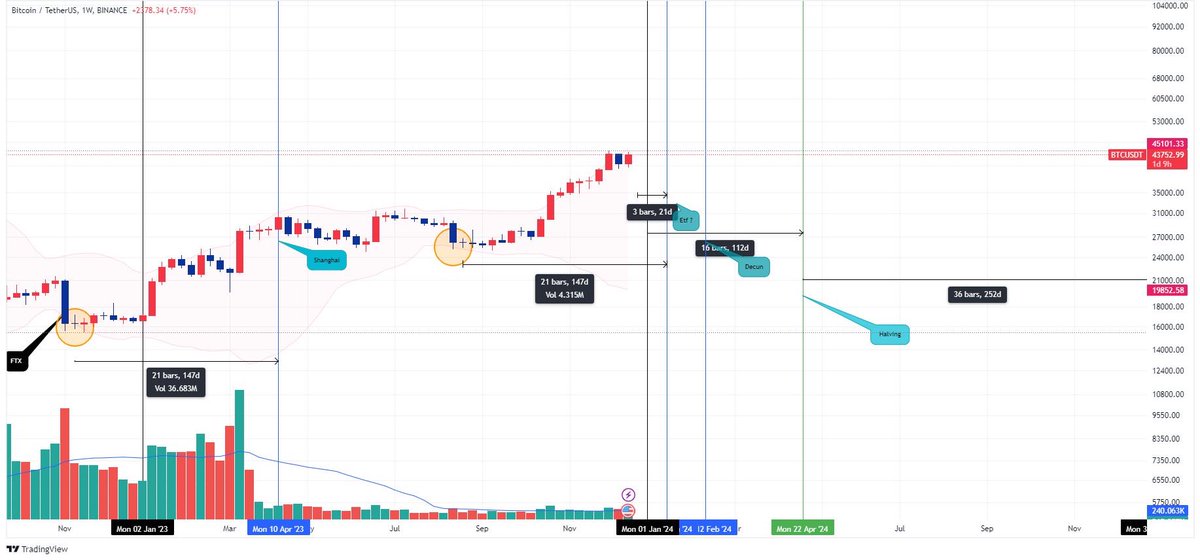 uwarrenmuc's tweet photo. #Bitcoin spot etf, halving is coming, are you ready for a new cycle?

Historic moment is coming i hope you will keep all your btc the glory that awaits us 👑 https://t.co/BFVvz8UV7q