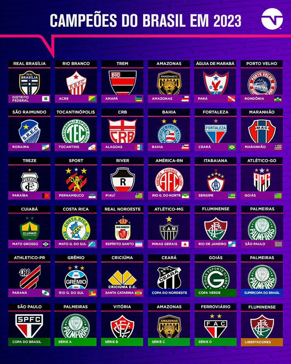 TNTSportsBR's tweet image. FIM DA TEMPORADA E ESSES SÃO OS CAMPEÕES DE 2023! 🏆 

Apenas os times que levantaram taça esse ano! O seu está aí? 👀