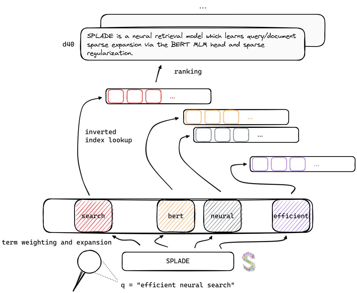 jerryjliu0's tweet image. Here’s a short 🧵 on how hybrid search works and a full guide on how you can build it from scratch! Make sure to also check out the linked notebook below 👇

Hybrid search combines search results from sparse and dense vectors.
- Dense vectors: generated from embedding models…