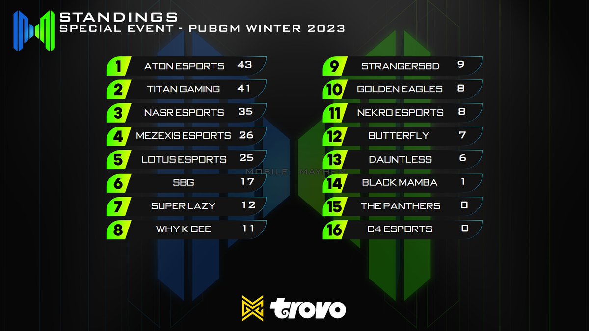🚨Mobile Mayhem - PUBGM🚨

Day 1 results are looking strong! 💪🏼 

<a href="/AtonEsports/">Aton Esports 🇲🇽</a> are in the lead for right now.. can Titan Gaming can take the lead after todays games? 👀 

#CauseMayhem🔥 #MobileMayhem