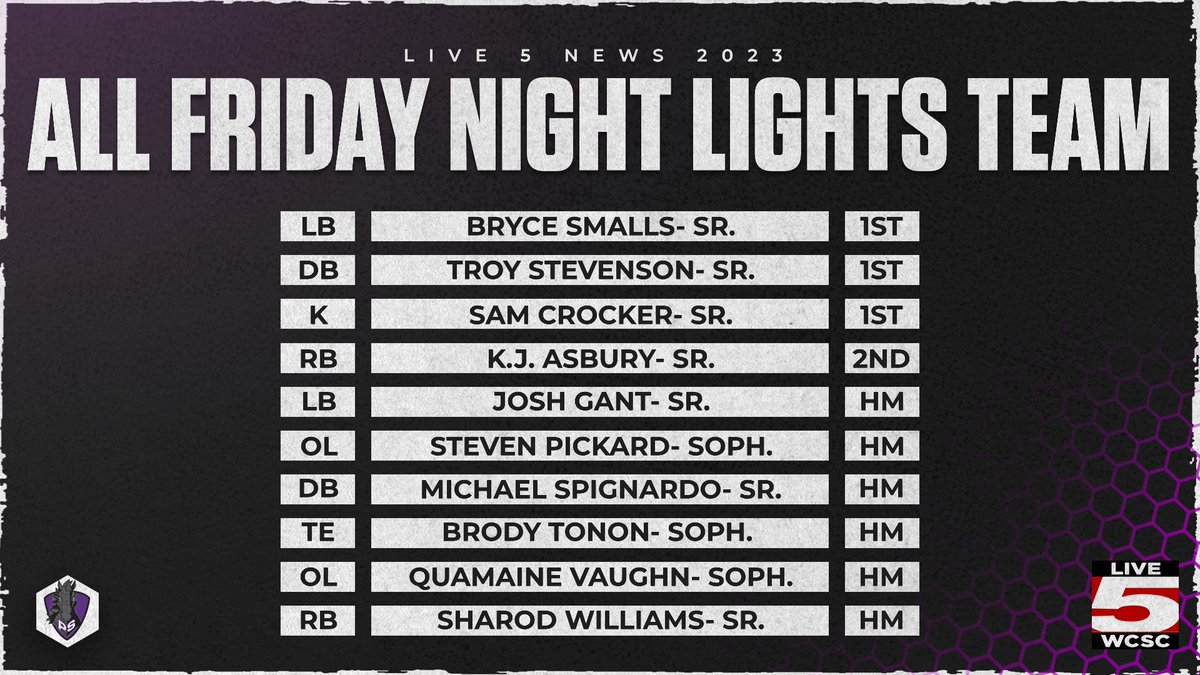 Philip Simmons Iron Horse Football (@psironhorsefb) on Twitter photo Congrats to the 10 Iron Horse Football players recognized on the <a href="/Live5News/">Live5News</a> All Friday Night Lights Team
1st-Bryce Smalls, Troy Stevenson, Sam Crocker. 
2nd Team- K.J. Asbury. 
HonMent.- Josh Gant, Steven Pickard, Michael Spignardo, Brody Tonon, Quamaine Vaughn, Sharod Williams Congrats to the 10 Iron Horse Football players recognized on the <a href="/Live5News/">Live5News</a> All Friday Night Lights Team
1st-Bryce Smalls, Troy Stevenson, Sam Crocker. 
2nd Team- K.J. Asbury. 
HonMent.- Josh Gant, Steven Pickard, Michael Spignardo, Brody Tonon, Quamaine Vaughn, Sharod Williams