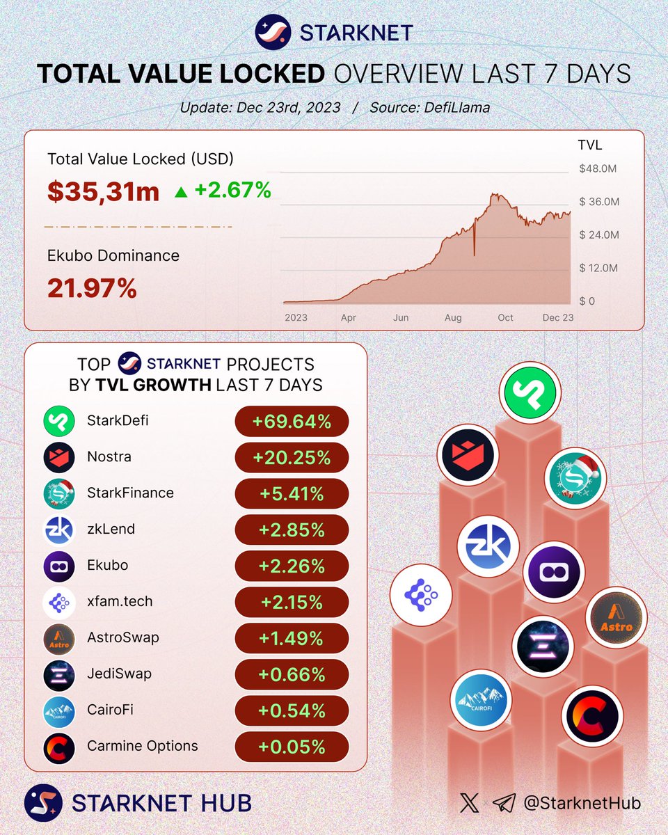 🚀 #Starknet TVL rebounds after consolidation, signaling an upward trend🦇

🌟 Discover the top TVL growth projects in the last 7 days: 🎉

🥇 <a href="/StarkDefi/">StarkDeFi</a>
🥈 <a href="/nostrafinance/">Nostra</a>
🥉 <a href="/starkfinance/">StarkFinance</a>

<a href="/zkLend/">zkLend</a>
<a href="/EkuboProtocol/">Ekubo</a>
<a href="/xfamtech/">xfam.tech</a>
<a href="/AstroSwapreal/">AstroSwap | AMM on Starknet</a>
<a href="/JediSwap/">JediSwap</a>
<a href="/Cairo_Fi/">CairoFi | Starknet</a>
<a href="/CarmineOptions/">Carmine Options AMM</a>

$STRK