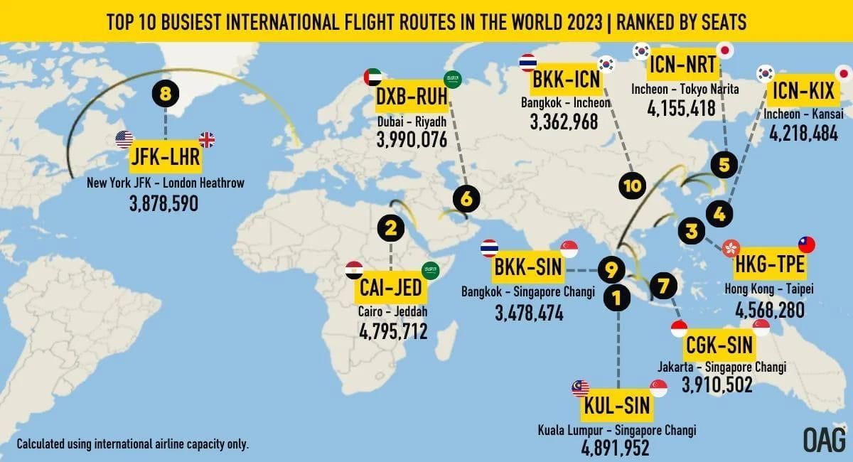 simongerman600's tweet image. Yay! The 2023 top 10 busiest international flight routes can be seen in this map. It speaks to the importance of New York and London that two cities so far apart make it into the top 10.