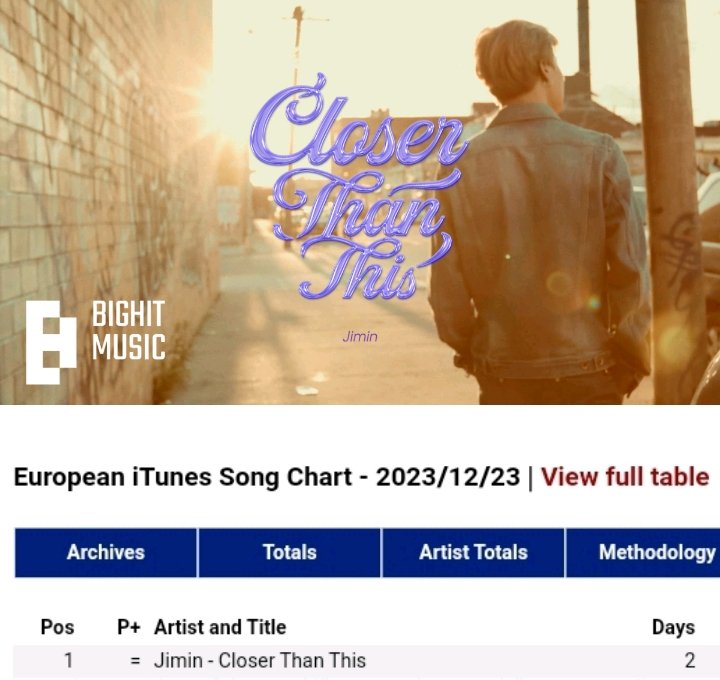 PJM_data's tweet photo. "Closer Than This" remains at #1 on the European iTunes Song chart 🎊🔥🇪🇺 

It's the song's 2nd consecutive day at #1 on the chart

Congratulations Jimin!!

#CloserThanThis #JIMIN @BTS_twt https://t.co/1BKVxlRmk7
