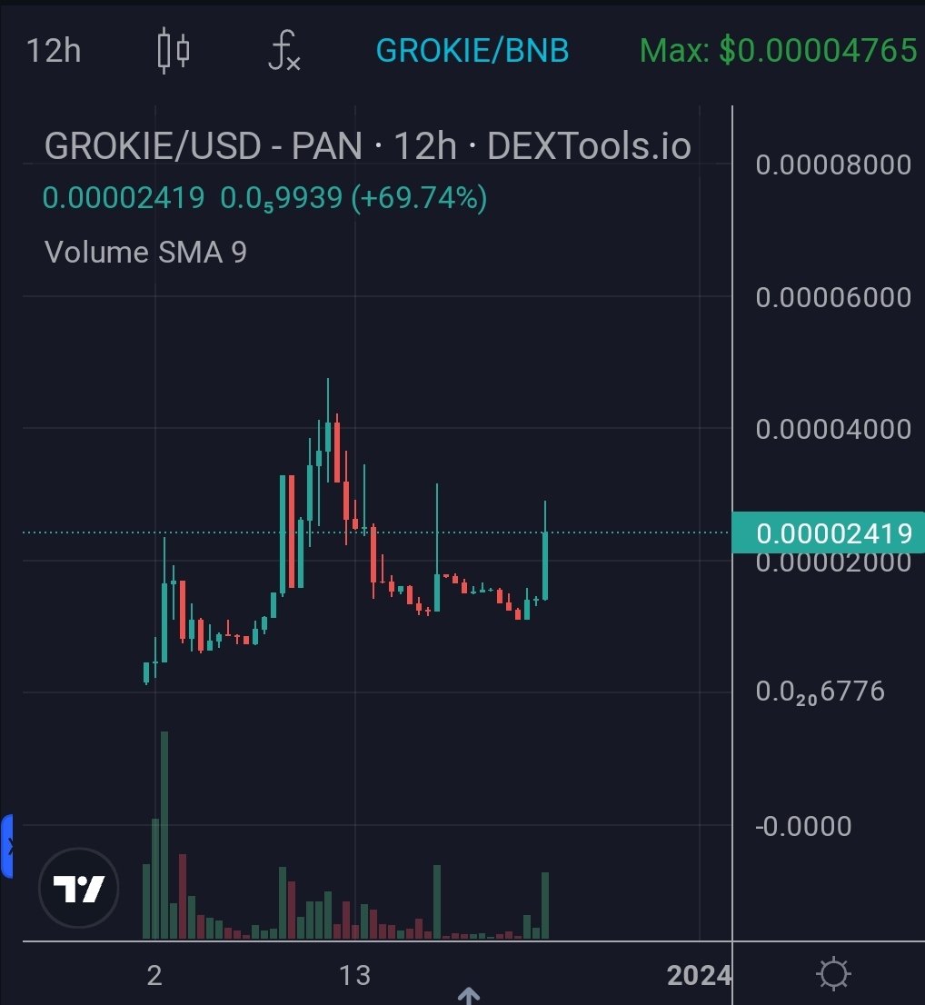 moonshillzx's tweet photo. @WhaleChart @Byte_Erc20 @ByteAIdog @grokieinu is super bullish with its engaged community & based team. π₯
Ca renounced / lp locked / low tax / reflections / P2E USDT.
#Grokieinu #BNB https://t.co/SqOWPCaKyL