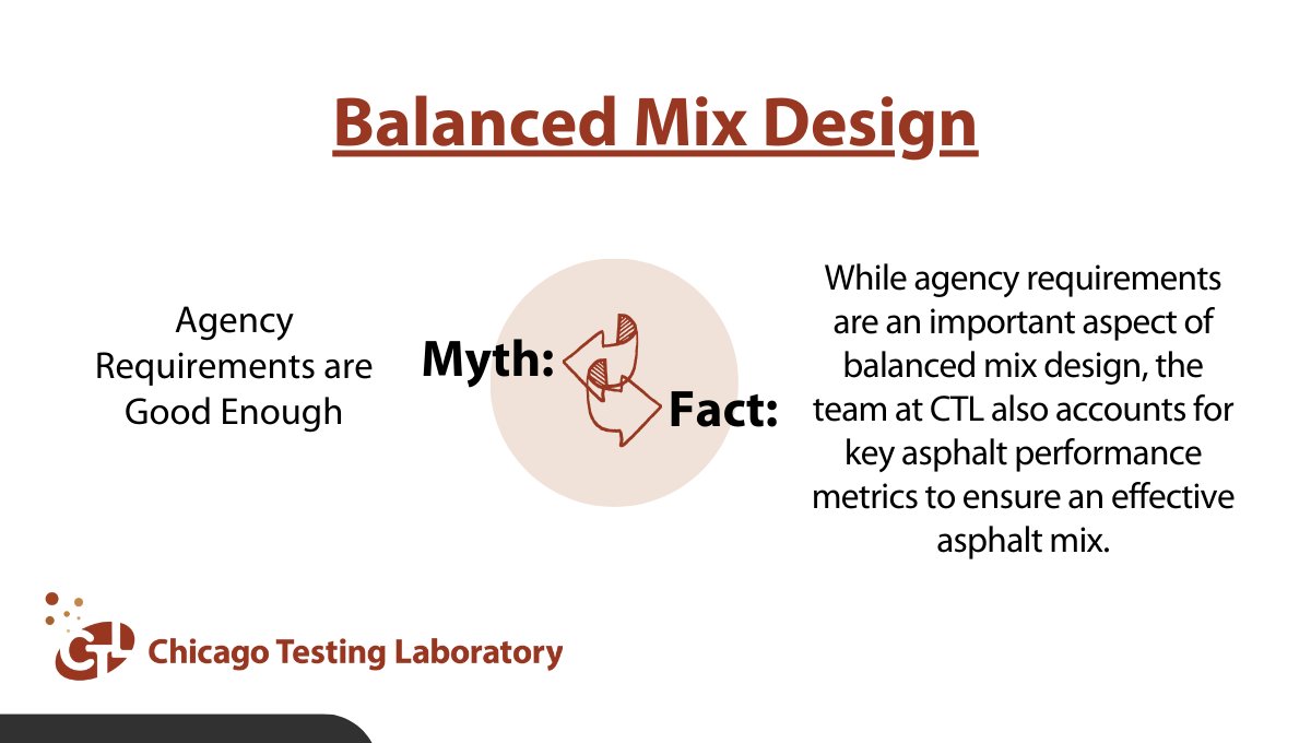 CHITestingLab's tweet image. CTL works closely with public agencies and customers to ensure our mix design meets industry standards and requirements.
bit.ly/47hfMxe 

#CTL #ChicagoTestingLab #MixDesign #IndustryStandards