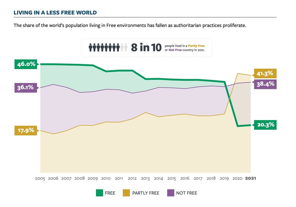 1/ Today we’re going to talk about the collapse of global democracy. Take a look at this chart; what does it show?