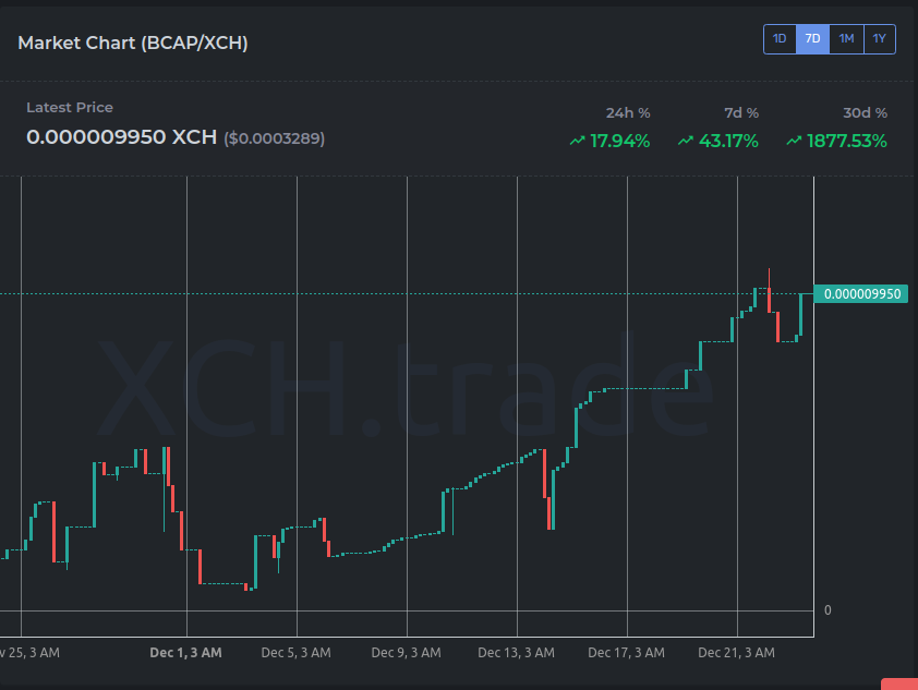 Stats on: xch.trade/tokens/?cat=BC…
Swap on: v2.tibetswap.io/BCAP
Trade on: dexie.space/offers/BCAP/xch

#xch #token #bcap #crypto #chia #bottlecap #coin
