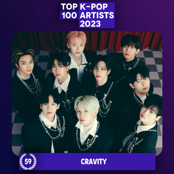 TOP100KPOP's tweet photo. TOP 100 – K-POP ARTISTS 2023

#59 CRAVITY

Congratulations! 🎉 https://t.co/Tsuyz0w5IA