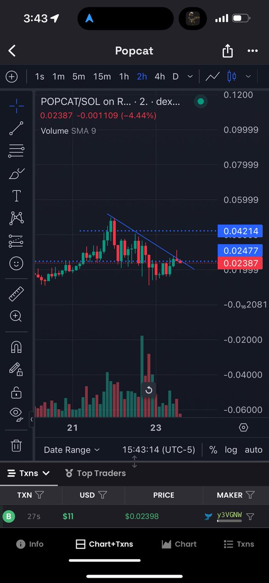 Shillgod69's tweet photo. $popcat breakout soon https://t.co/0YxPpRIx1W