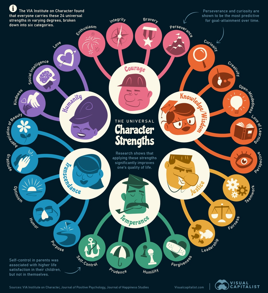The 24 Universal Character Strengths, in One Graphic 💪 visualcapitalist.com/24-universal-c…