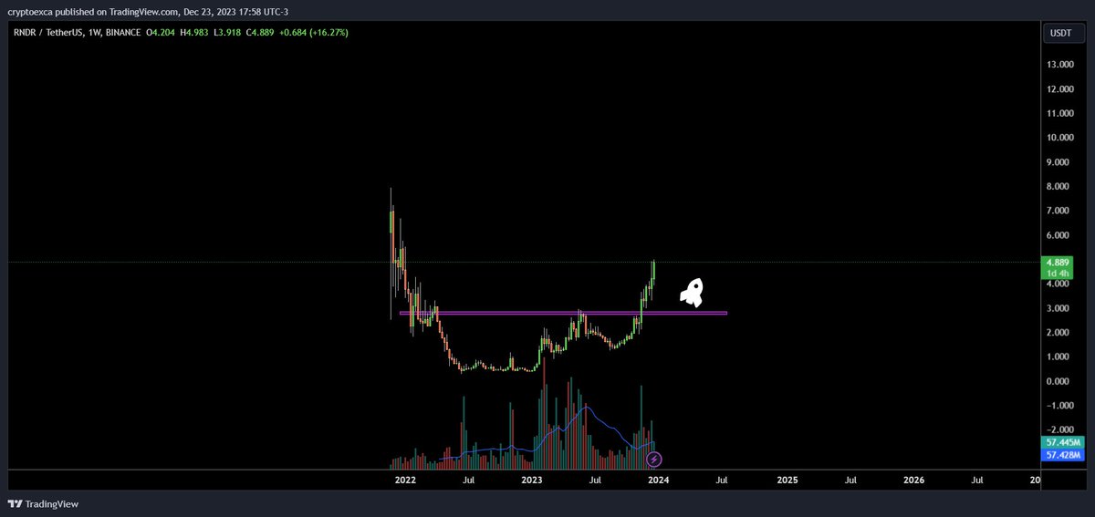 $inj vs $rndr 

Önce yeni ath ardından price discovery süreci ⌛️
Sadece zaman meselesi
