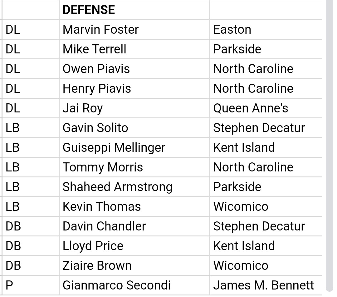 BryonSofinowski's tweet photo. Congratulations to all of the players who have been recognized as All Region for the 2A East. 
Huge shout out to Kent Islands Shane Bogardus,  Brady O'Neal,  Tucker Claxton,  Giuseppe Mellinger and Lloyd Price. https://t.co/YSJUx1dxDh
