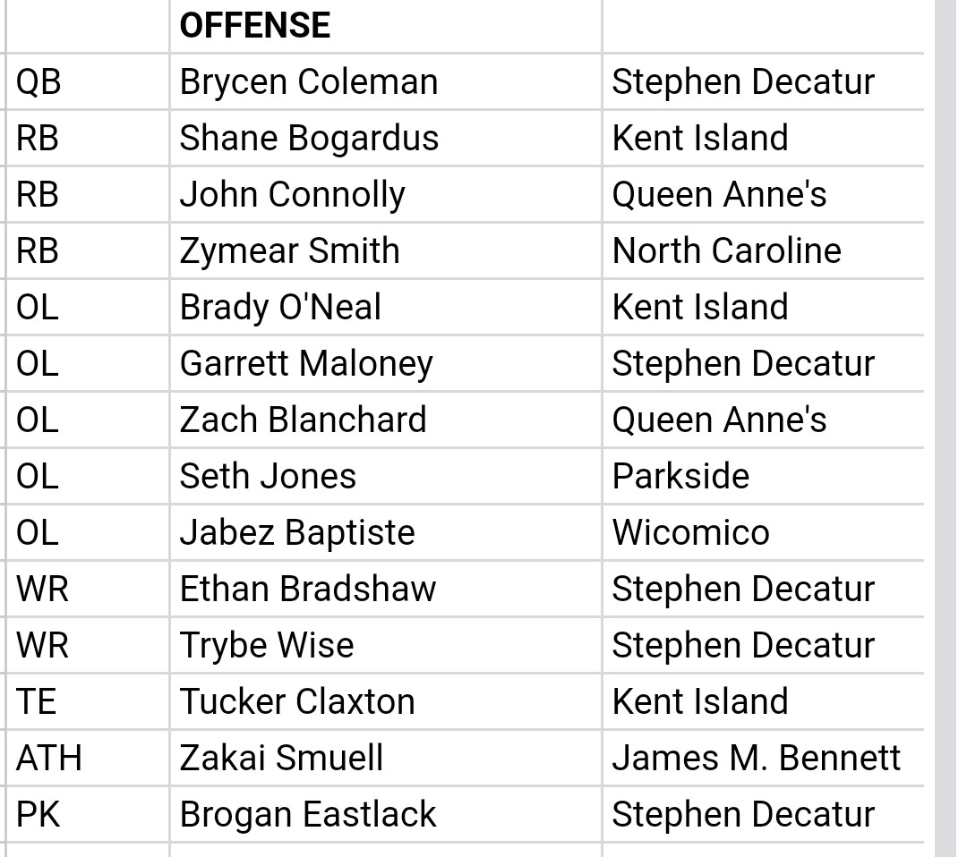 Congratulations to all of the players who have been recognized as All Region for the 2A East. 
Huge shout out to Kent Islands Shane Bogardus,  Brady O'Neal,  Tucker Claxton,  Giuseppe Mellinger and Lloyd Price.