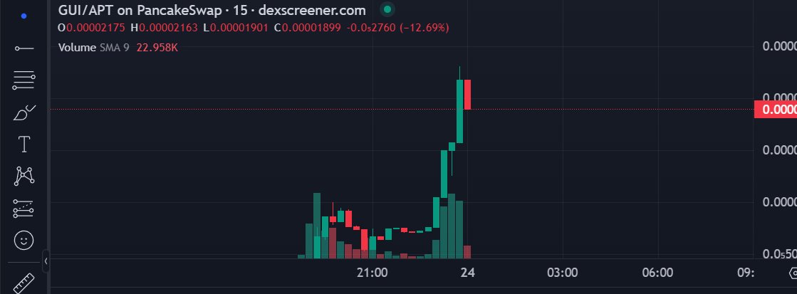 baradacc's tweet photo. $gui 0.0000021 de çıktık şuan 19 lara düştü mcap 15m$ çok hızlı gitti. 0.015-17 seviyelerini görürse tekrar girelim. Ytd. #aptos #guiuni #gui https://t.co/pOAmRrpHRH
