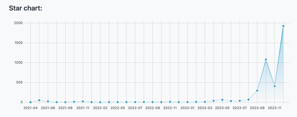 The popularity of a-h/tmpl suddenly 📈 Cool stuff @AdrianHesketh bestofgo.dev/a-h/templ