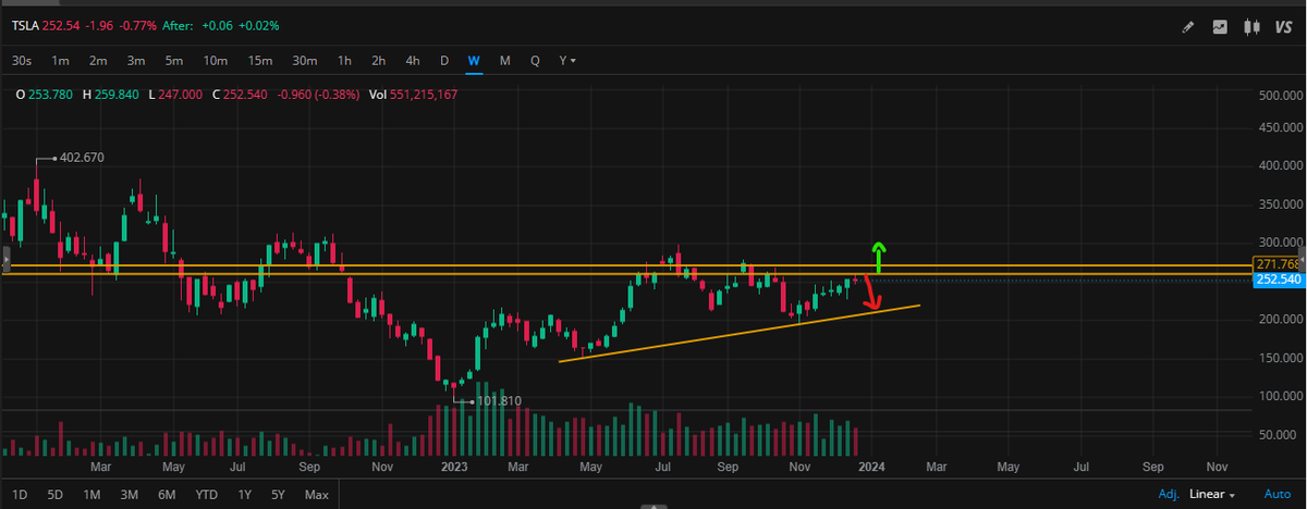 vnkumarvnk's tweet photo. $TSLA DOJI candle on weekly! ♥️⭐️
Interesting setup with a potential directional move - $270+ or $228 possible in next two weeks.
Which one comes first? 👇🏻 https://t.co/qQjy7go0aP