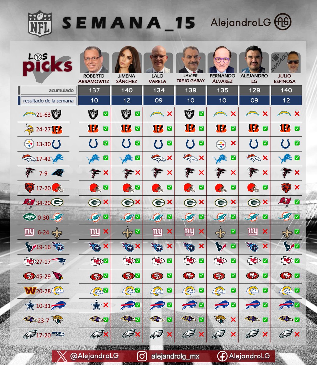 AlejandroLG's tweet photo. #LosPicksNFL 🏈 RESULTADOS SEMANA 15 
🔹Roberto Abramowitz  
🔹Jimena Sanchez   
🔹Eduardo Varela 
🔹Javier Trejo Garay 
🔹Fernando Álvarez 
🔹AlejandroLG            
🔸 Invitado de la semana: @JulioEspinosaH https://t.co/vSp6vr3pyM