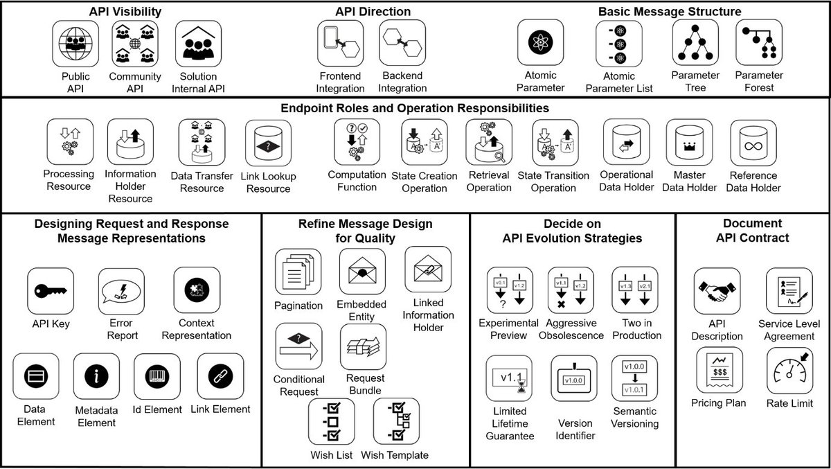 milan_milanovic's tweet image. 𝗣𝗮𝘁𝘁𝗲𝗿𝗻𝘀 𝗳𝗼𝗿 𝗔𝗣𝗜 𝗗𝗲𝘀𝗶𝗴𝗻
Check out these Microservice API Patterns. Message representations—the payloads that are transferred when APIs are called—are the main emphasis of these patterns. 
These payloads have various architectural responsibilities for their…