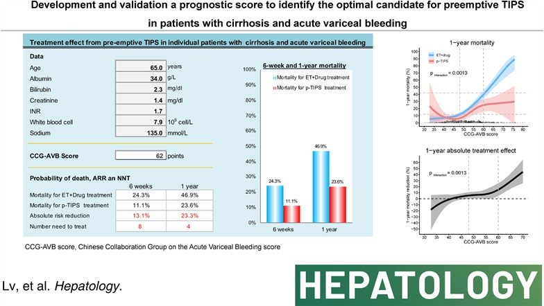 Lv Y et al. Development and validation of a prognostic score to identify the optimal candidate for preemptive TIPS in patients with cirrhosis and acute variceal bleeding #LiverTwitter shorturl.at/rAEL8