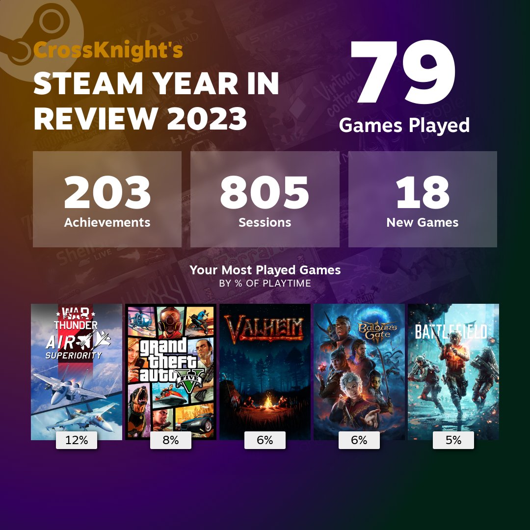 CrossKnight28's tweet image. It's hard to believe I bought 18 new games this year. I can only name about 5 of them lol