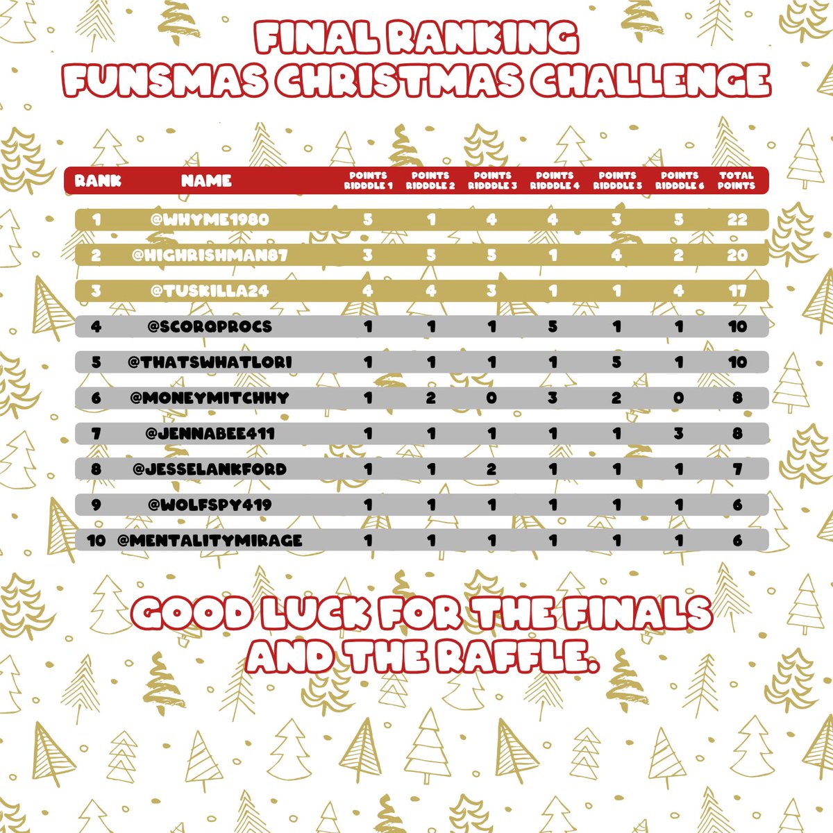 FunsMas's tweet photo. The final is near. Lets look at the preliminary results. 

39 elves took part in the Christmas challenge and actively helped Santa Claus 🎅🏻 

18 of them qualified for the raffle so far.

Congrats to @WhyMe1980 @Highrishman87 &amp; @Tuskilla24. 

See you guys in the final 🎉

#FunsMas https://t.co/yT7rBDbMd9