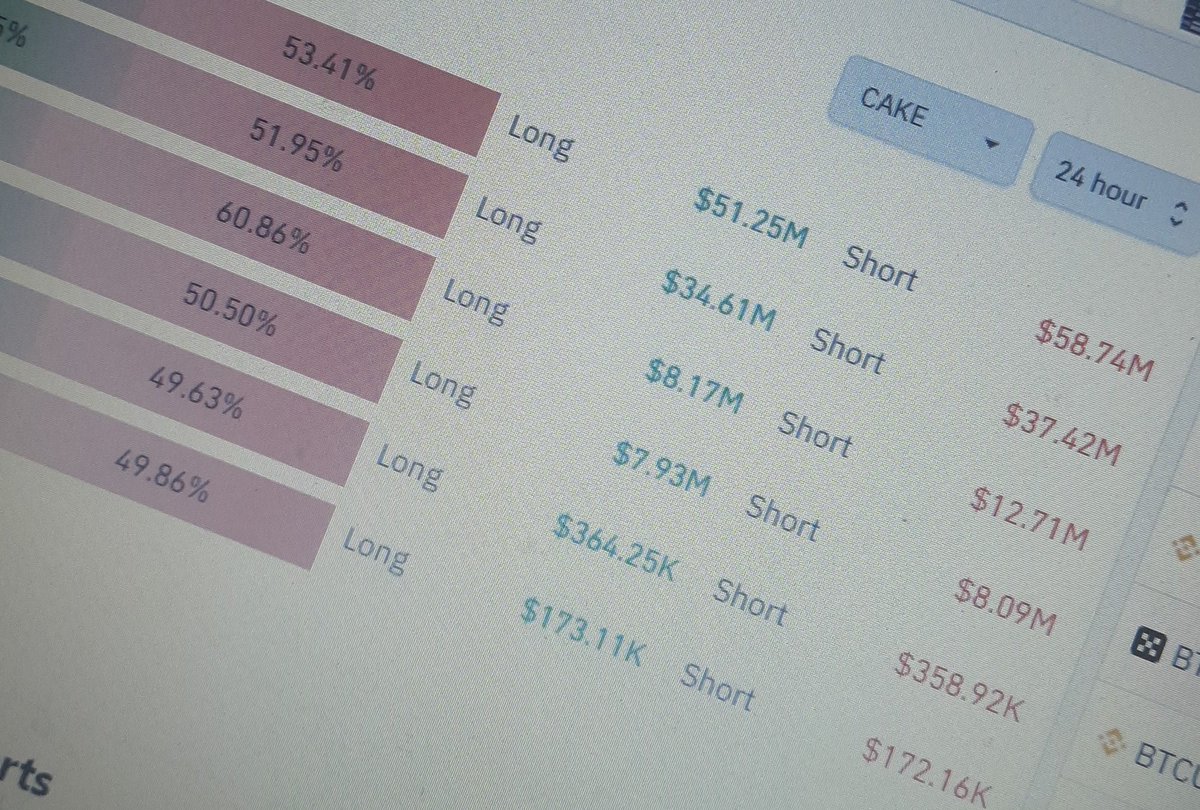 BeyBitcoin's tweet photo. Arkadaşlar $cake alım yaptım short pozisyonu çok özellikle $bingx te short ağırlıklı #binance Bunu affetmez Ayrıca $cake 300 milyon $cake coini yakacağını oylayalım mi diye sundu. 
$cake de hedefim yüksek.
2.70 den aldım Yatırım tavsiyesi değildir. https://t.co/7vcXjsr8cl