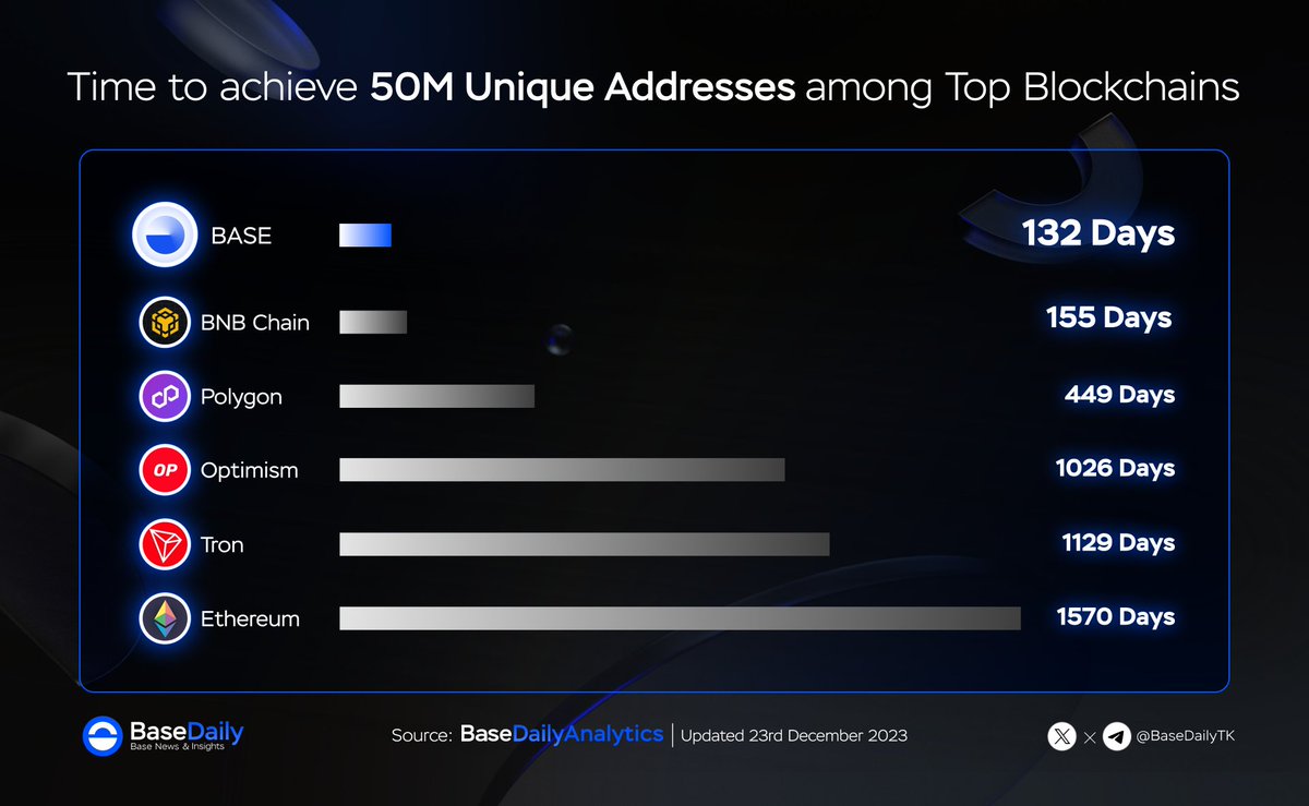 BaseDailyTK's tweet photo. #Base achieved 50M unique addresses in just 132 days, making it the fastest Blockchain to reach this milestone 🔵🚀

This demonstrates the immense appeal of @Base and indicates that there will be many explosive phases in the near future 📈

Keep building. Exciting times ahead 🔥 https://t.co/q9N4Bchkr3