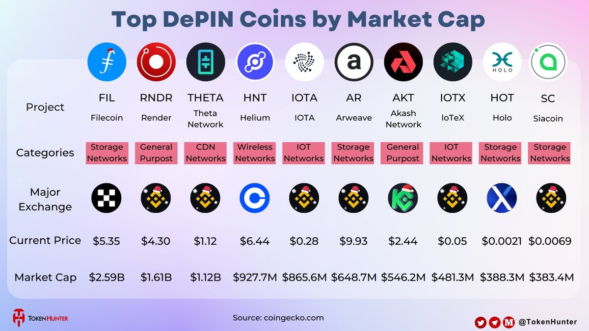 ⚡️Top #DePIN Coins by Market Cap @Filecoin @rendernetwork @Theta_Network  @helium @iota @ArweaveEco @akashnet_ @iotex_io @H_O_L_O_ @SiacoinClub  🍬Which of these coins are you holding for the long term? ⤵️