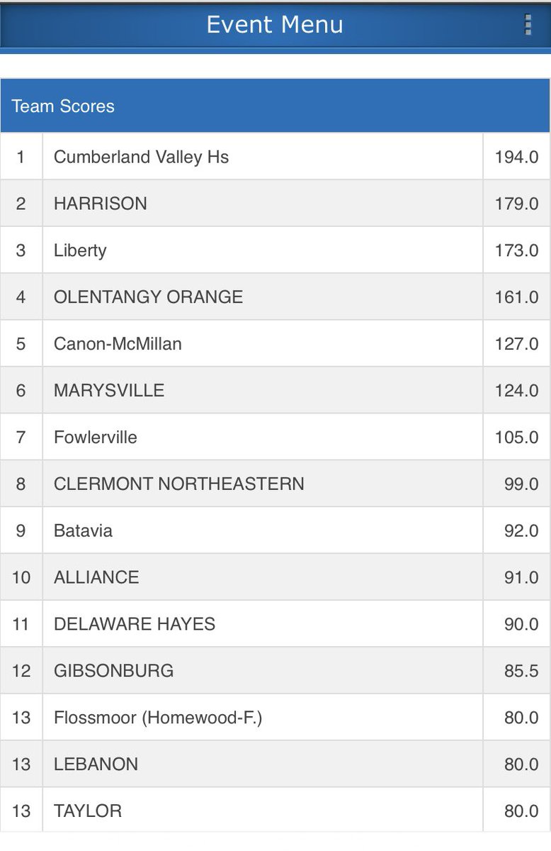 🤼‍♀️ Top girls programs from all over the Midwest and beyond flocked to Findlay for their F.I.G.H.T. Event. Congrats to the Warriors who finished 13th overall as a team! Sophomore PJ Broadus finished 8th overall at 130#. 📈📈📈