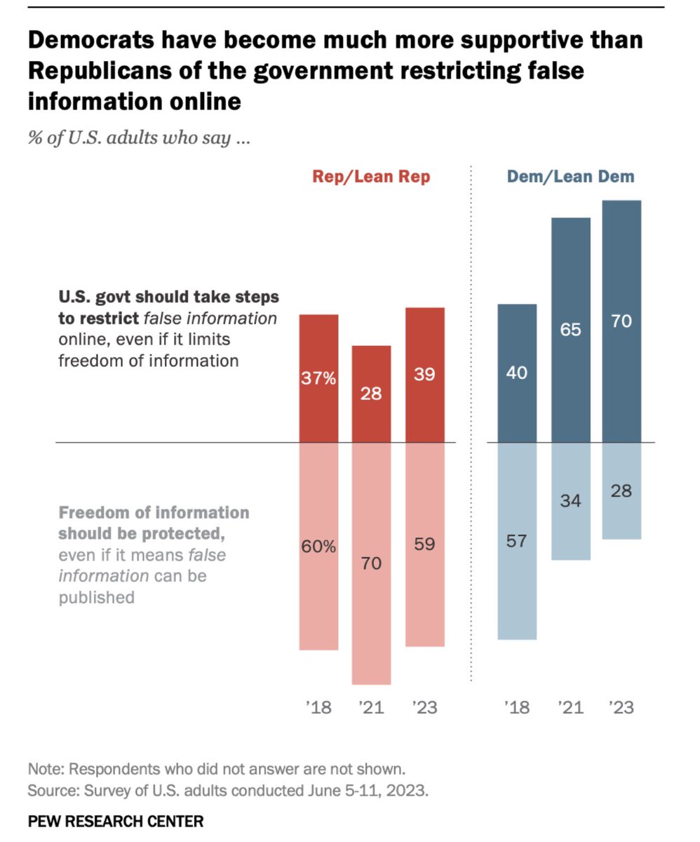 It’s shocking how well the media propaganda worked. Democrats went from 40% to 70% support for government censorship between 2018 and 2023. The last five years will be remembered as one of the most successful disinformation and brainwashing efforts in modern history.