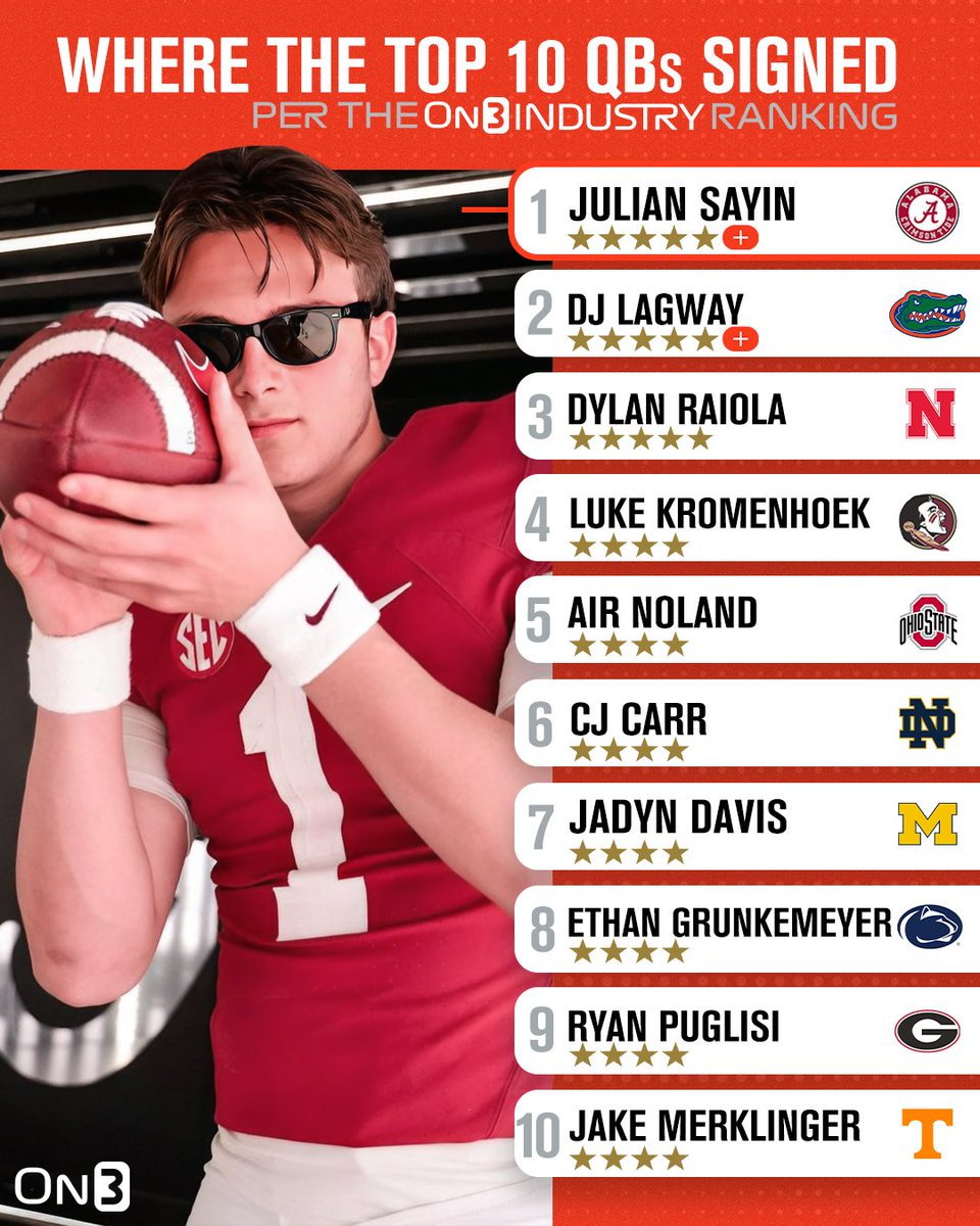 Where the top 10 QBs in the On3 Industry Ranking signed‼️ on3.com/db/rankings/in…