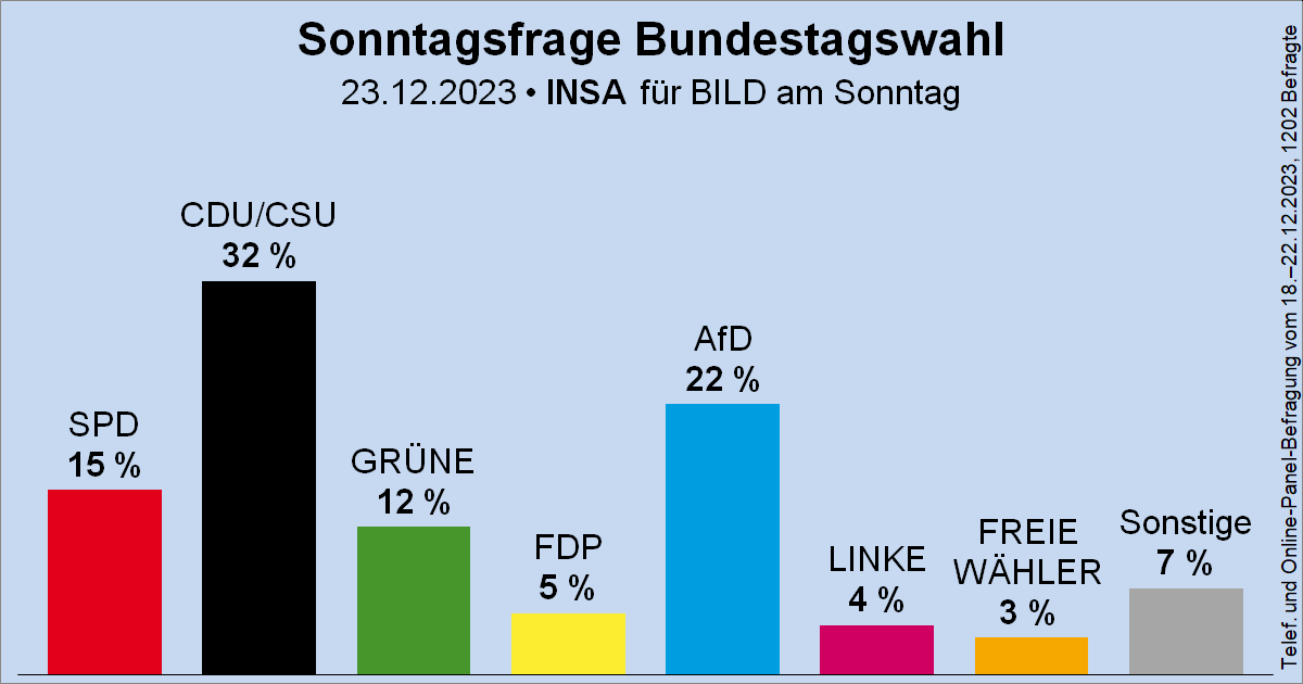 Sonntagsfrage zur Bundestagswahl • INSA/BamS: CDU/CSU 32 % | AfD 22 % | SPD 15 % | GRÜNE 12 % | FDP 5 % | DIE LINKE 4 % | FREIE WÄHLER 3 % | Sonstige 7 % ➤ Übersicht: wahlrecht.de/umfragen/ ➤ Verlauf: wahlrecht.de/umfragen/insa.…
