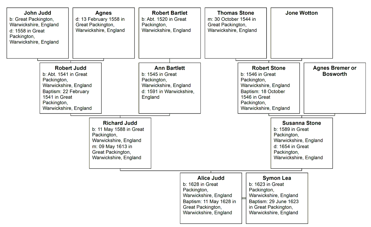 genealogybaby's tweet photo. Just made a basic #pedigreechart on #FamilyTreeMaker to accompany these and other early #parishregisters on an upcoming blog post π
#genealogy #familyhistory #ancestry π³π https://t.co/7U1QABDbxl