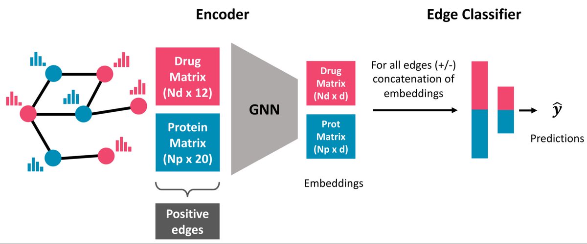 GeNNius: An ultrafast drug-target interaction inference method based on graph neural networks academic.oup.com/bioinformatics…