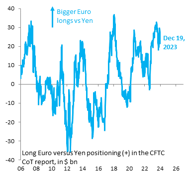robin_j_brooks's tweet photo. One of the biggest imbalances in global markets is the massive size of long Euro short Yen positioning (blue). It's remarkable that this persists, since it's becoming increasingly clear that the intensity of ECB hikes was a mistake, even as the BoJ relaxes yield curve control... https://t.co/31QOFCbiYD