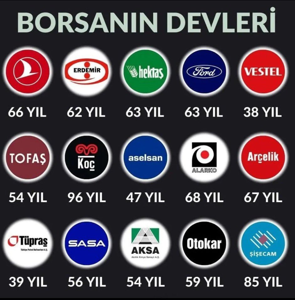 watchusdaily's tweet photo. Borsanın Devleri 🏆

#THYAO 
#EREGL
#HEKTS
#FROTO
#VESTL
#TOASO
#KCHOL
#ASELS
#ALARK
#ARCLK
#TUPRS
#SASA
#AKSA
#OTKAR 
#SISE https://t.co/lPJ2D5VE4w