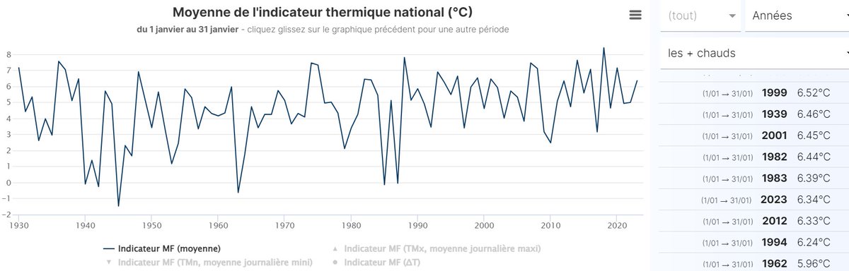 OrageNet's tweet photo. #climato #Meteo #Prévision #janvier 

Depuis les années 90, on note une faible amplitude entre les mois de janvier Plus doux et plus froid. Alors qu'il y avait avant une grande variabilité avant 90. On note aussi que les plus bas sont de plus haut https://t.co/6RDmyvNK1w