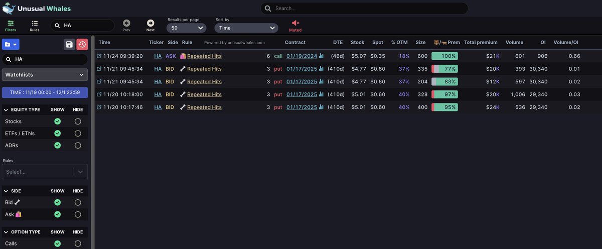 unusual_whales's tweet photo. This trader turned $21k into $500k.

On Nov 21, a trader sold Hawaiian Air, $HA, $3 puts for premium.

3 days later traders OPENED $6 calls, 18% OTM for Jan 2024, new volume where chain got only 11 volume before.

Merger announced Dec 3. 

2185% in 10 days. https://t.co/qZg2gofV9P