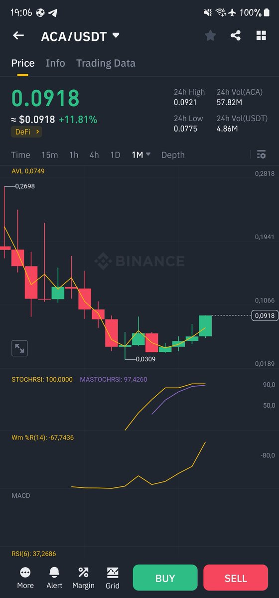 btcsensei92's tweet photo. $aca I hope some of you bought. Just the beginning of a big comeback. https://t.co/CXYtP48Cma