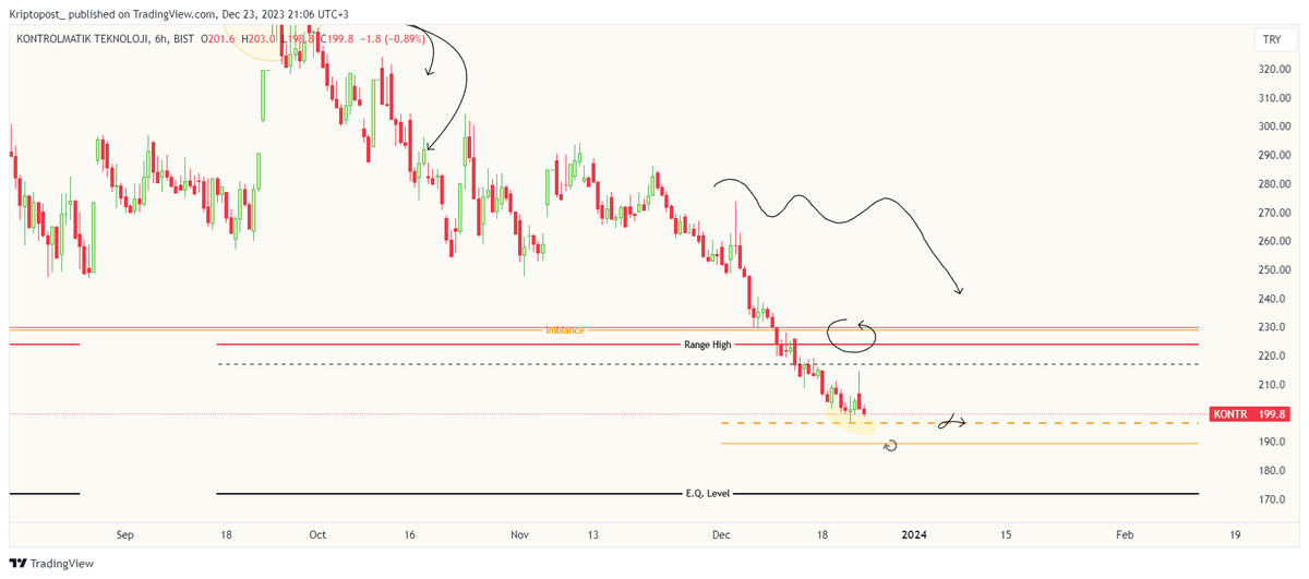 #KONTR 

Update

The price got a reaction from the orange dashed line (197) that I expected. The #bist100 is still negative. First the orange line (189) and then the old range's E.Q (172)  seems possible if the #xu100 continue like this.

Not a financial advice..!

#bist30 #cimsa
