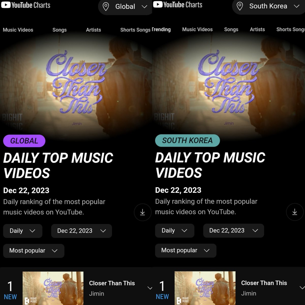 PJM_data's tweet photo. “Closer Than This” debuts at #1 on YouTube Global Daily Top Music Videos Chart! 🔥

It also debuts at #1 in South Korea 👏

Let's keep on streaming Jimin's beautiful gift 🩷

#CloserThanThis #JIMIN https://t.co/SvCOe545Ku